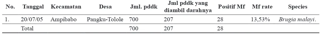 Tabel 1. Hasil Kegiatan Survei Darah Jari di Desa Pangku-Tolole, Kecamatan Ampibabo, Kabupaten Parigi-Moutong