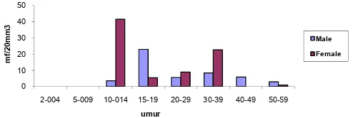 Tabel 2.  Distribusi penderita mikrofilaria berdasarkan jenis kelamin dari hasil survei darah jari di wilayah Desa Pangku-Tolole, Kec