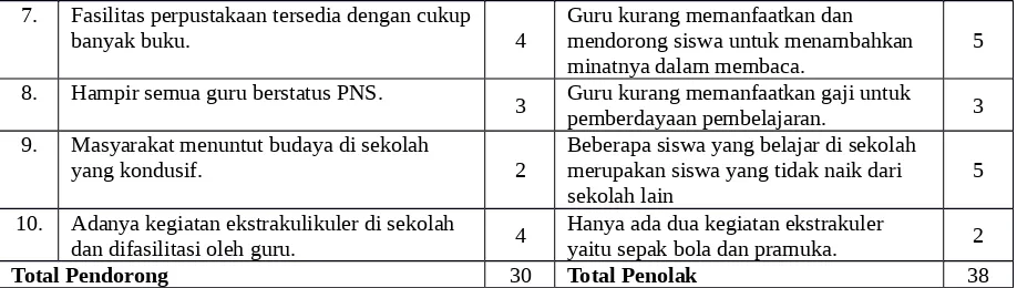 Tabel 4. Analisis Lingkungan Internal SD Negeri Bareng 05 (SW)