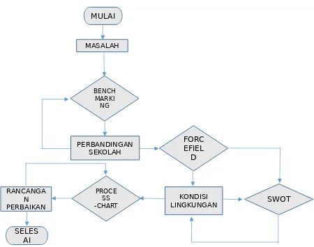Gambar 1. Diagram Alir Penerapan TQM di SD Negeri 05 Bareng