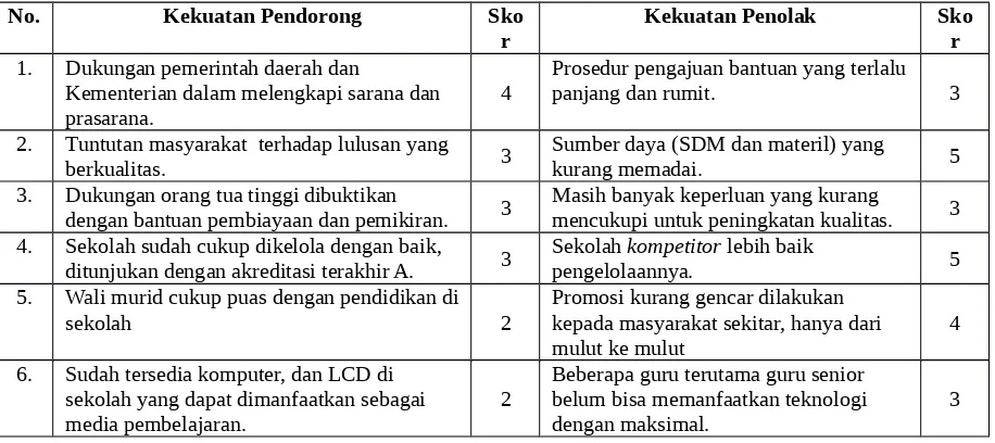 Tabel 3 Force-field Analysis SD Negeri 05 Bareng