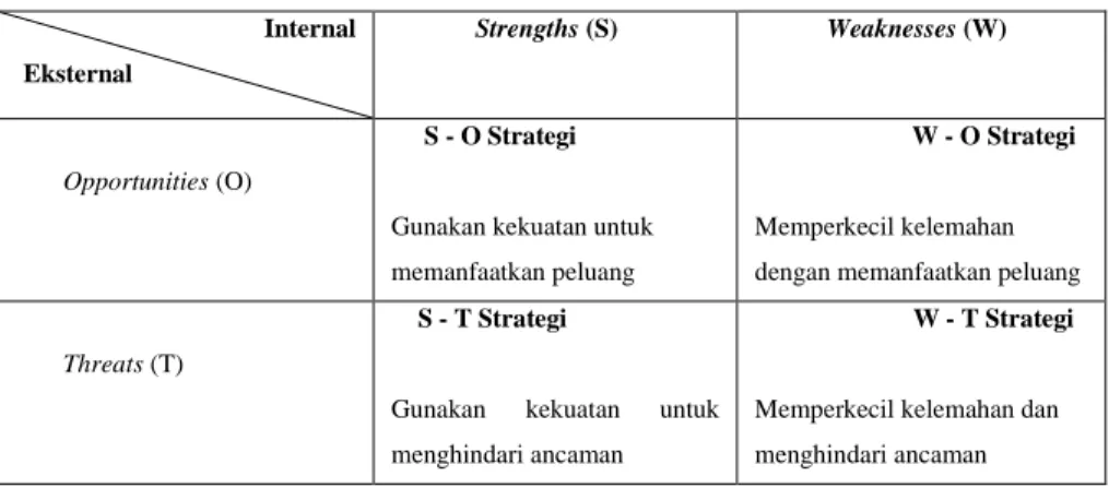 Tabel 1. Matriks SWOT 