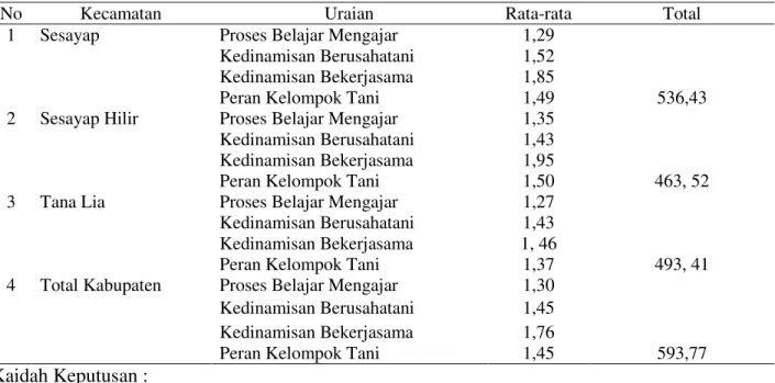 Tabel 9. Peran Kelompok Tani di Kabupaten Tana Tidung tahun 2010 