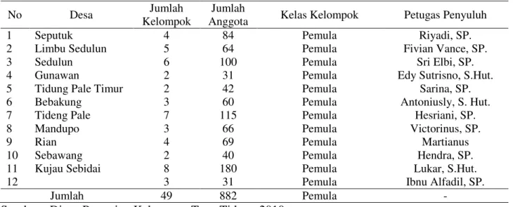 Tabel 4. Keadaan Kelompok Tani di Kecamatan Sesayap   Kabupaten Tana Tidung  Tahun 2010 