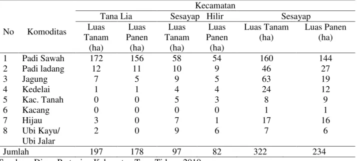 Tabel  6.  Keadaan  Luas  Tanam  dan  Luas  Panen  Pertanian  Tanaman  Pangan  Di  Kabupaten  Tana  Tidung Tahun 2010  