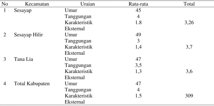 Tabel 8.  Karakteristik Sosial  Ekonomi Petani Anggota Kelompok di Kabupaten Tana Tidung 2010 