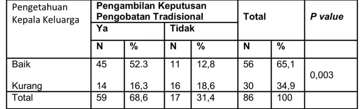 Tabel  7.  Distribusi  Responden  Berdasarkan  Pengambilan  Keputusan  Pengobatan Tradisional di Desa Rambah Tengah Hilir Tahun 2009 
