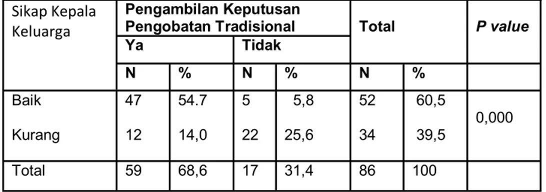 Tabel  11.  Hubungan Sikap  Kepala Keluarga dengan  Pengambilan  Keputusan  Pengobatan Tradisional di Desa Rambah Tengah Hilir Tahun 2009 
