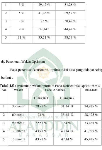 Tabel 4.5 : Penentuan waktu optimum Pada Konsentrasi Optimum 9 % 