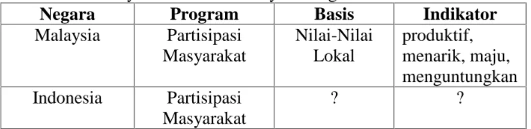 Tabel 1. Perbandingan Program Pembangunan berbasis pelibatan masyarakat antara Malaysia dengan Indonesia