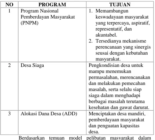 Tabel 2. Bentuk -Bentuk Program yang Melibatkan Masyarakat dalam Pembangunan NO PROGRAM TUJUAN 1 Program Nasional Pemberdayan Masyarakat (PNPM) 1