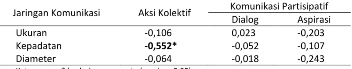 Tabel 2 menunjukkan hasil uji korelasi rank Spearman menampilkan hasil bahwa  kepadatan  jaringan  berhubungan  nyata  negatif  dengan  aksi  kolektif