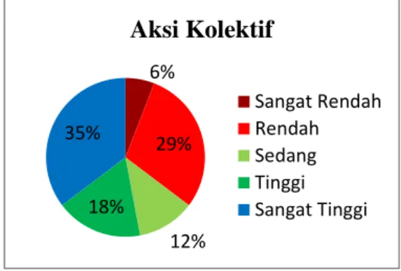 Gambar 2. Persentase Aksi Kolektif GP3A Papah 