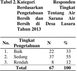 Tabel 2. Kategori  Responden  Berdasarkan  Tingkat  Pengetahuan  Tentang  Air  Bersih  dan  Sarana  Air  Bersih  di  Desa  Lasara  Tahun 2013   No