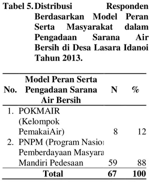 Tabel 4.  Distribusi  Responden  Berdasarkan    Peran  Serta  Masyarakat  dalam  Pengadaan  Sarana  Air  bersih  Secara   Gotong-Royong  di  Desa  Lasara  Idanoi  Tahun 2013 