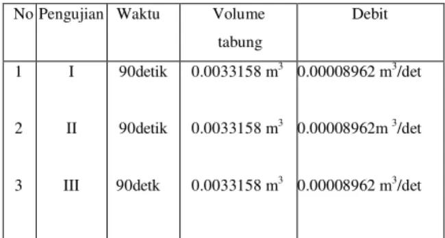 Tabel 2. Pemeriksaan debit air pada bak penyaringan. 