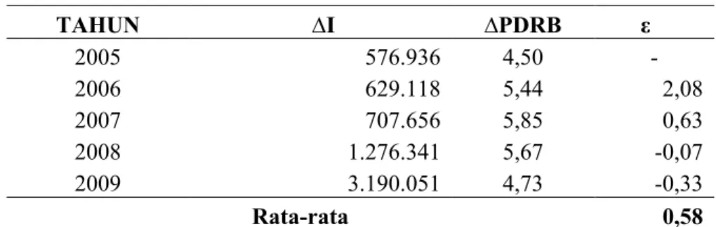 Tabel 1.Perhitungan Elastisitas Pengaruh investasi Terhadap Pertumbuhan Ekonomi Tahun 2005-2009 dii Kabupaten Muara Enim