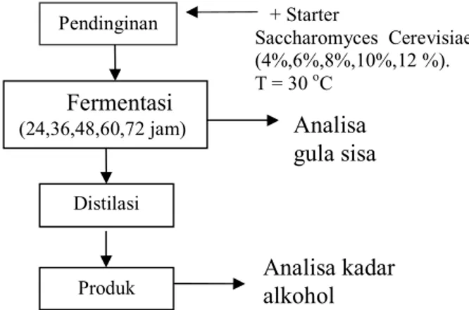 Tabel 1. Kadar alkohol (%) volume yang  dihasilkan  &amp; kadar glukosa sisa fermentasi ( 