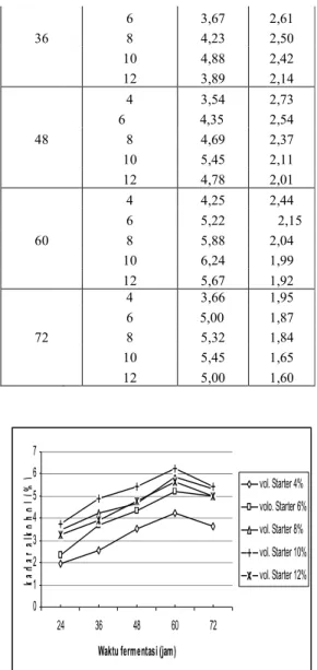 Gambar 2. Hubungan antara volume starter  (%) dengan kadar alkohol (%)  