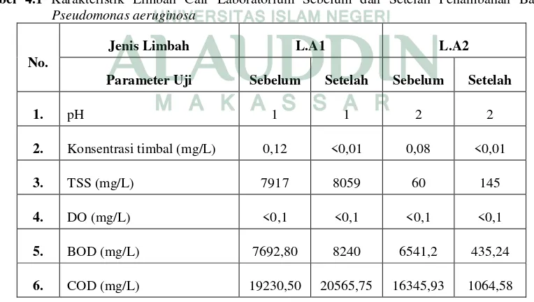 Tabel 4.1 Karakteristik Limbah Cair Laboratorium Sebelum dan Setelah Penambahan Bakteri 