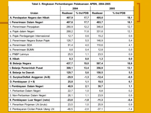 Tabel 3. Ringkasan Perkembangan Pelaksanaan APBN, 2004-2005 Uraian