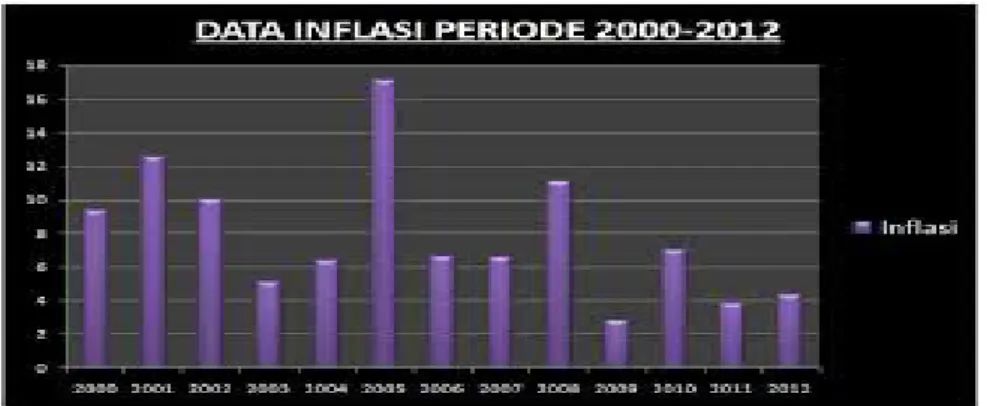 Gambar 3: Grafik Inflasi Tahun 2013