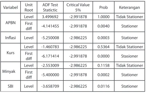 Table 2: Hasil Uji Stasioner Variabel  Unit