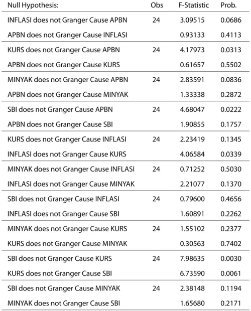 Table 5: Hasil Uji Kausalitas Granger