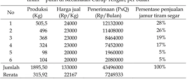 Tabel 3.   Rata-rata  penerimaan,  produksi  dan  harga  jual  usahatani  jamur  tiram     putih di Kecamatan Curup Tengah, per bulan 