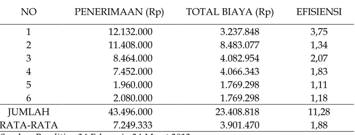 Tabel 5.   Jumlah  dan  Rata-rata  Tingkat  Efisiensi  (R/C)  Pendapatan  Petani  Jamur Tiram di Kecamatan Curup Tengah