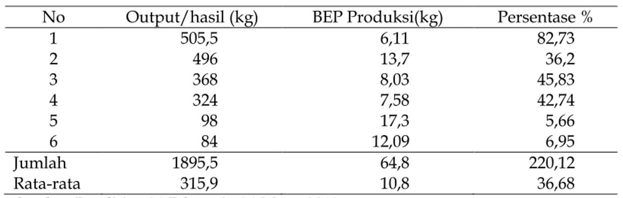 Tabel 6.   Jumlah dan rata-rata tingkat Break Even Point produksi usaha jamur  tiram di Kecamatan Curup Tengah