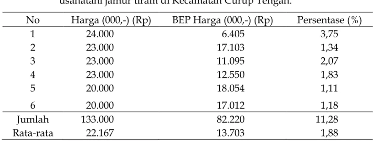 Tabel 7.   Rata-rata  dan  jumlah  Break  even  point  berdasarkan  harga  pada  usahatani jamur tiram di Kecamatan Curup Tengah