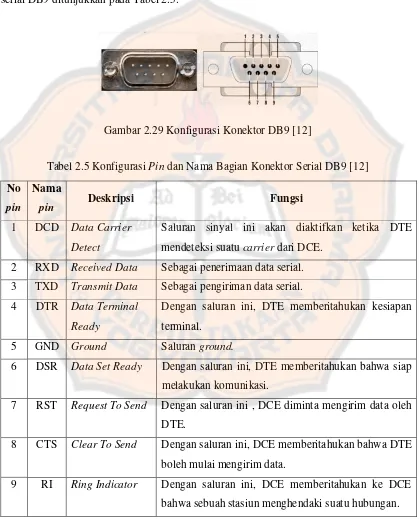 Gambar 2.29 Konfigurasi Konektor DB9 [12] 