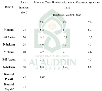 Tabel 4.2 Hasil Uji Daya Hambat menggunakan bakteri Pseudomonas aeruginosa  