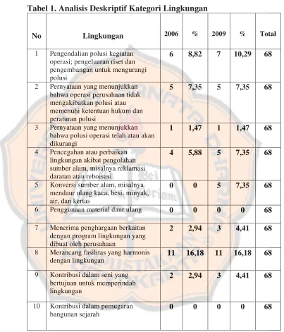 Tabel 1. Analisis Deskriptif Kategori Lingkungan