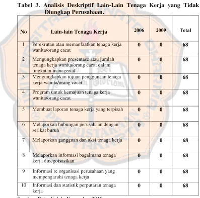 Tabel 3. Analisis Deskriptif Lain-Lain Tenaga Kerja yang Tidak