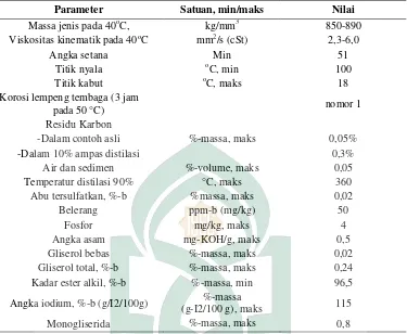 Tabel 2.2. Standar Mutu Biodiesel Indonesia (SNI 7182:2015) 