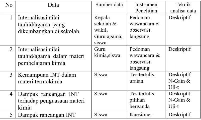 Tabel 3.1  Jenis dan Sumber Data, Instrument dan Teknik Analisa 
