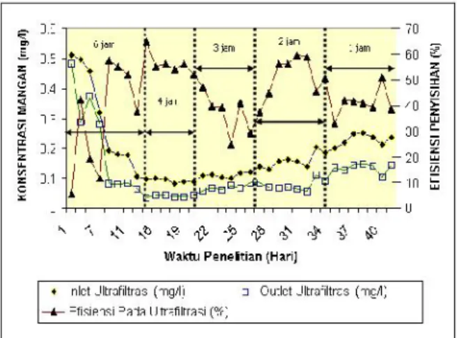 Grafik 14 : Grafik Konsentrasi Mangan Sebelum Dan Sesudah Pengolahan  Serta Efisiensi