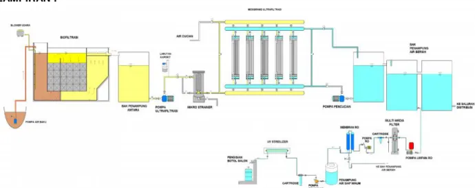 Gambar 4 : Diagram Pengolahan Air Siap Minum Dengan Kombinasi Proses Biofiltrasi, Ultrafiltrasi Dan Reverse Osmosis.