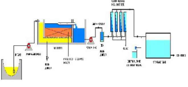 Gambar 3 : Ilustrasi proses pengolahan air minum dengan kombinasi proses biofilter dan