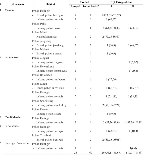 Tabel 1.  Hasil uji patogenisitas B. thuringiensis dari berbagai habitat tanah di Kabupaten dan Kota Magelang terhadap jentik  Ae