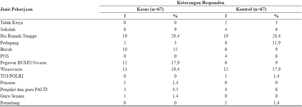 Tabel 4. Karakteristik Responden Berdasarkan Jenis Pekerjaan di Dusun Sinoman dan Dusun Rekesan Kelurahan Sidorejo Lor  Kota Salatiga Tahun 2012