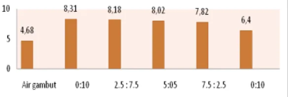 Gambar 12 di atas memberikan informasi  bahwa poliblend SBK:SCT dengan  perbandingan 7,5:2,5 memberikan hasil nilai  pH yang paling baik