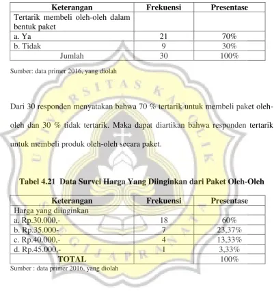 Tabel 4.21  Data Survei Harga Yang Diinginkan dari Paket Oleh-Oleh 