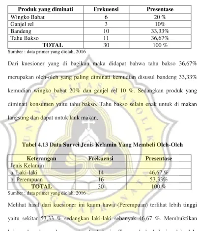 Tabel 4.13 Data Survei Jenis Kelamin Yang Membeli Oleh-Oleh 