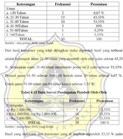 Tabel 4.15 Data Survei Pendapatan Pembeli Oleh-Oleh 