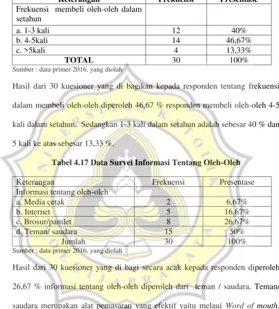 Tabel 4.17 Data Survei Informasi Tentang Oleh-Oleh 
