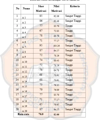 Tabel 23. Motivasi Belajar Siswa Siklus II 