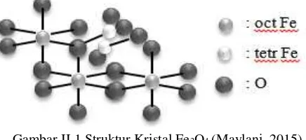 Gambar II.1 Struktur Kristal Fe3O4 (Maylani, 2015) 